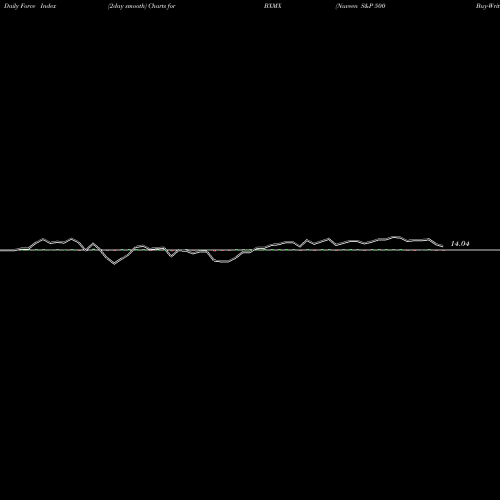 Force Index chart Nuveen S&P 500 Buy-Write Income Fund BXMX share NYSE Stock Exchange 