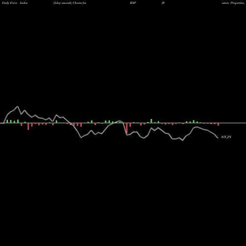 Force Index chart Boston Properties, Inc. BXP share NYSE Stock Exchange 