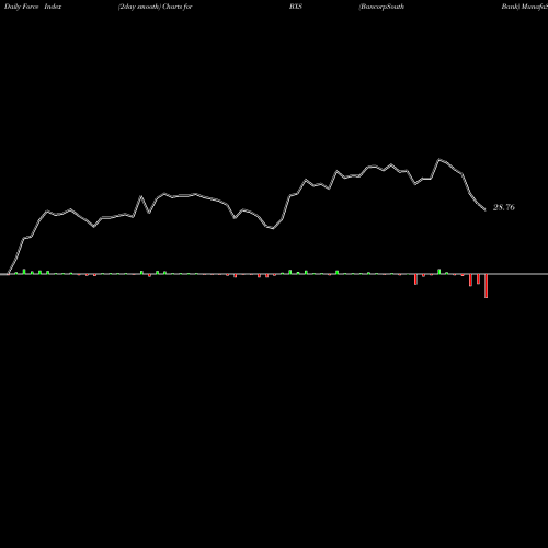 Force Index chart BancorpSouth Bank BXS share NYSE Stock Exchange 