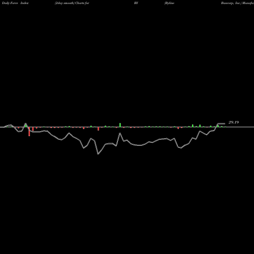 Force Index chart Byline Bancorp, Inc. BY share NYSE Stock Exchange 