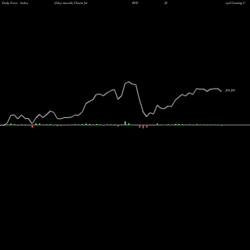 Force Index chart Boyd Gaming Corporation BYD share NYSE Stock Exchange 