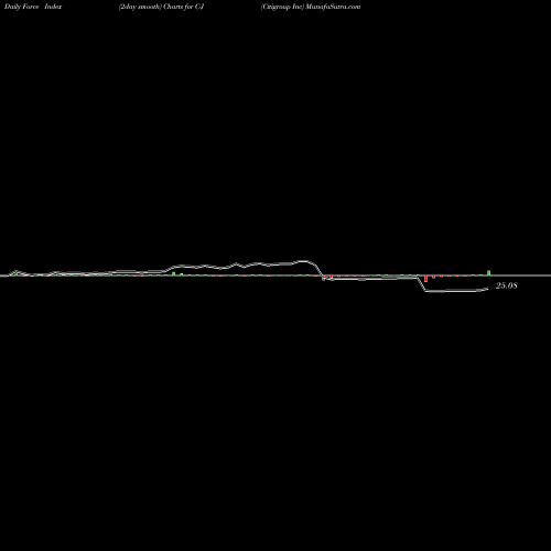 Force Index chart Citigroup Inc C-J share NYSE Stock Exchange 