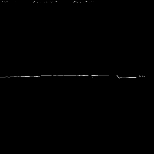 Force Index chart Citigroup Inc C-K share NYSE Stock Exchange 