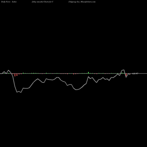Force Index chart Citigroup Inc. C share NYSE Stock Exchange 