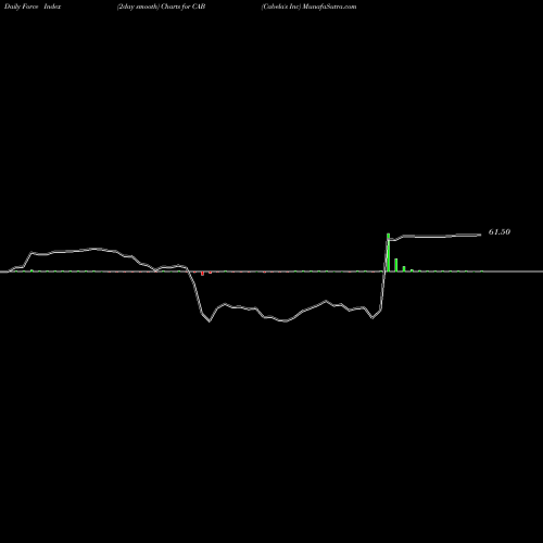 Force Index chart Cabela's Inc CAB share NYSE Stock Exchange 