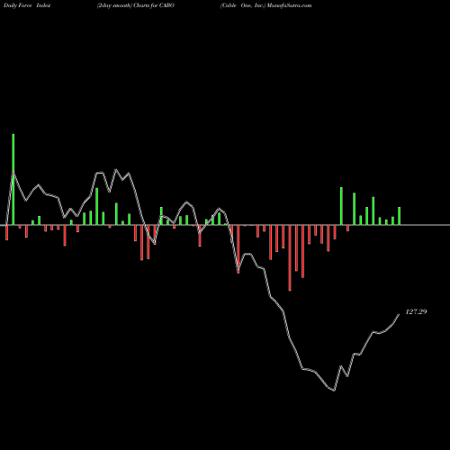 Force Index chart Cable One, Inc. CABO share NYSE Stock Exchange 