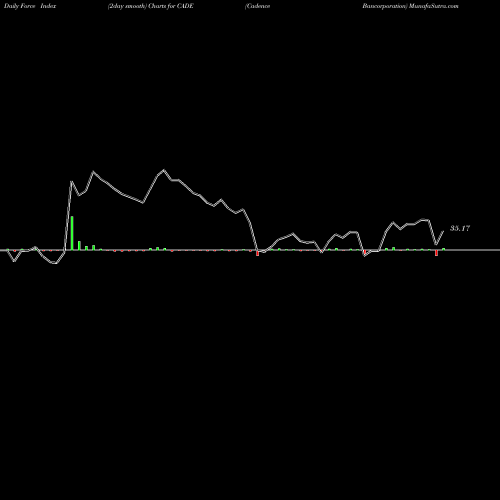 Force Index chart Cadence Bancorporation CADE share NYSE Stock Exchange 