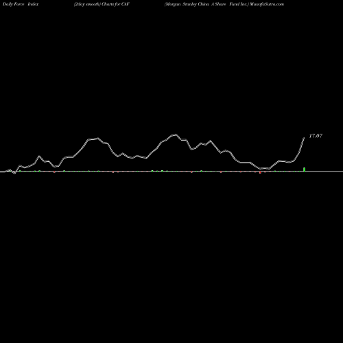 Force Index chart Morgan Stanley China A Share Fund Inc. CAF share NYSE Stock Exchange 
