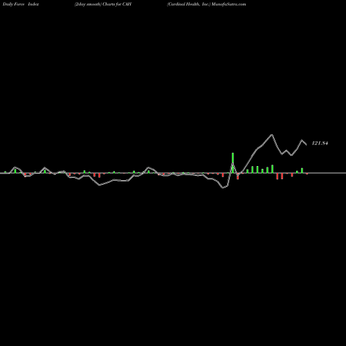 Force Index chart Cardinal Health, Inc. CAH share NYSE Stock Exchange 