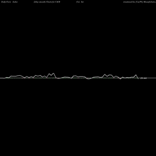 Force Index chart Cai International Inc [Cai/Pb] CAI-B share NYSE Stock Exchange 