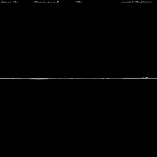 Force Index chart CAI International, Inc. CAI share NYSE Stock Exchange 