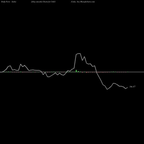 Force Index chart Calix, Inc CALX share NYSE Stock Exchange 