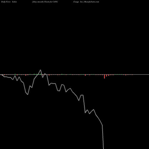 Force Index chart Cango Inc. CANG share NYSE Stock Exchange 