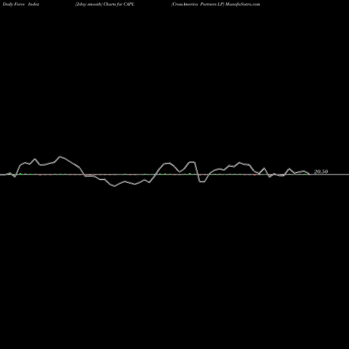 Force Index chart CrossAmerica Partners LP CAPL share NYSE Stock Exchange 