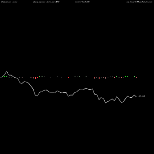 Force Index chart Carrier Global Corp [Carr/I] CARR share NYSE Stock Exchange 