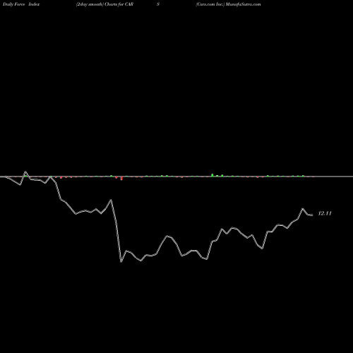 Force Index chart Cars.com Inc. CARS share NYSE Stock Exchange 