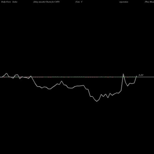 Force Index chart Cato Corporation (The) CATO share NYSE Stock Exchange 