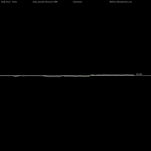 Force Index chart Cincinnati Bell Inc CBB share NYSE Stock Exchange 