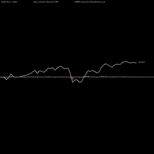 Force Index chart CBRE Group Inc CBG share NYSE Stock Exchange 