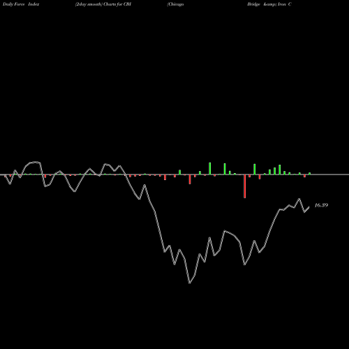 Force Index chart Chicago Bridge & Iron Company CBI share NYSE Stock Exchange 