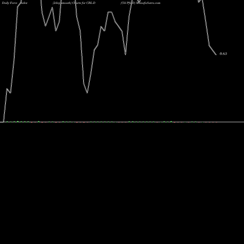 Force Index chart Cbl Pfd D CBL-D share NYSE Stock Exchange 