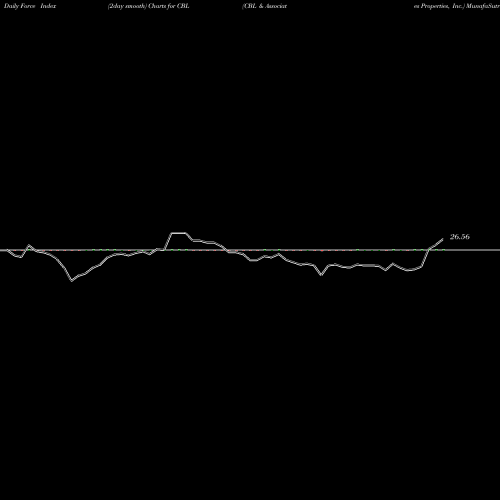 Force Index chart CBL & Associates Properties, Inc. CBL share NYSE Stock Exchange 