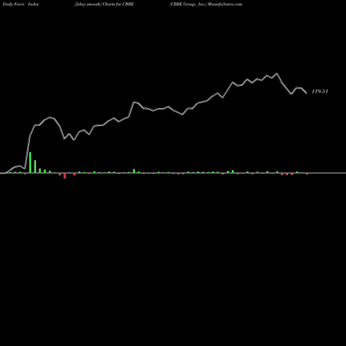 Force Index chart CBRE Group, Inc. CBRE share NYSE Stock Exchange 