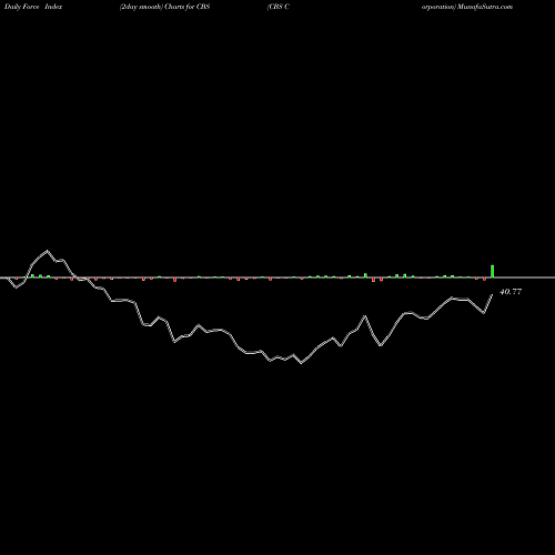 Force Index chart CBS Corporation CBS share NYSE Stock Exchange 