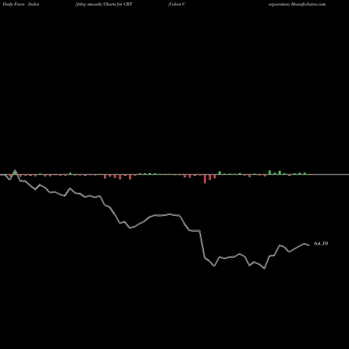 Force Index chart Cabot Corporation CBT share NYSE Stock Exchange 