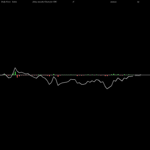 Force Index chart Community Bank System, Inc. CBU share NYSE Stock Exchange 