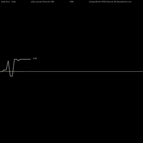 Force Index chart CBX (Listing Market NYSE Networks AE CBX share NYSE Stock Exchange 