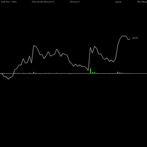 Force Index chart Chemours Company (The) CC share NYSE Stock Exchange 