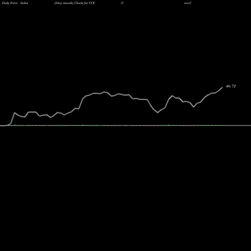 Force Index chart Coca-Cola Enterprises CCE share NYSE Stock Exchange 