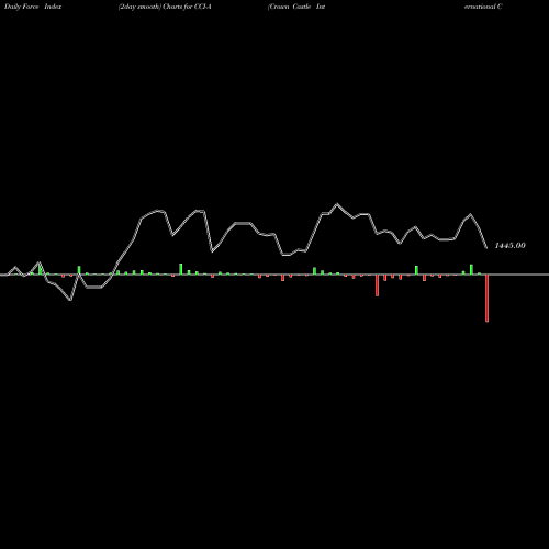 Force Index chart Crown Castle International Cor CCI-A share NYSE Stock Exchange 