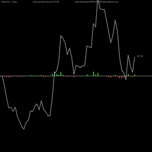 Force Index chart Churchill Capital IV WT [Cciv/W] CCI.W share NYSE Stock Exchange 