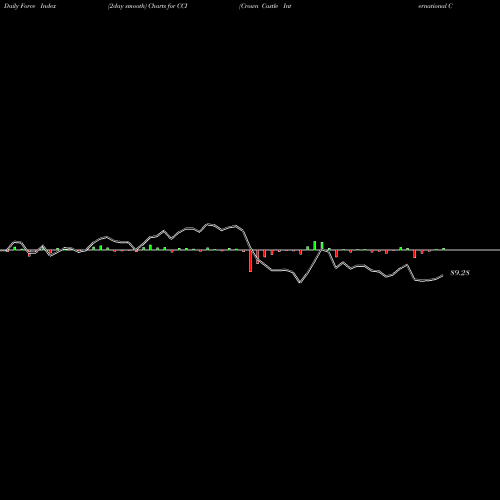 Force Index chart Crown Castle International Corporation CCI share NYSE Stock Exchange 