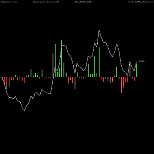 Force Index chart Churchill Capital Corp IV Cl A CCIV share NYSE Stock Exchange 