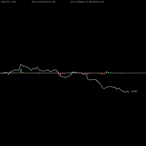 Force Index chart Crown Holdings, Inc. CCK share NYSE Stock Exchange 