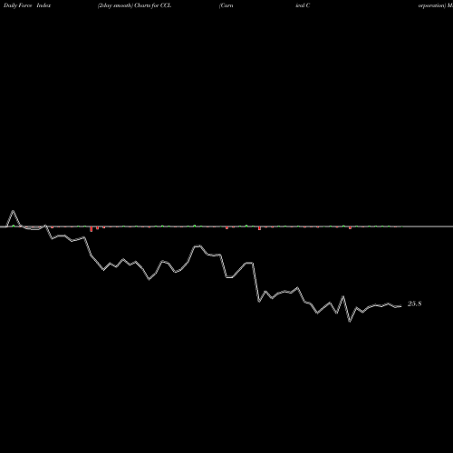 Force Index chart Carnival Corporation CCL share NYSE Stock Exchange 