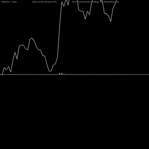 Force Index chart Clear Channel Outdoor Holdings, Inc. CCO share NYSE Stock Exchange 