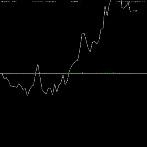 Force Index chart CONSOL Coal Resources LP CCR share NYSE Stock Exchange 