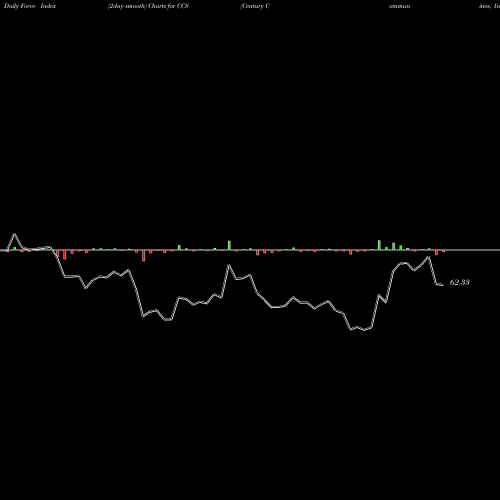 Force Index chart Century Communities, Inc. CCS share NYSE Stock Exchange 