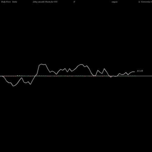 Force Index chart Compania Cervecerias Unidas, S.A. CCU share NYSE Stock Exchange 