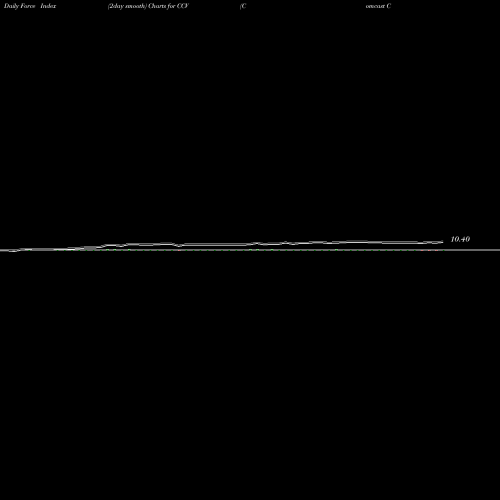 Force Index chart Comcast Corp CCV share NYSE Stock Exchange 