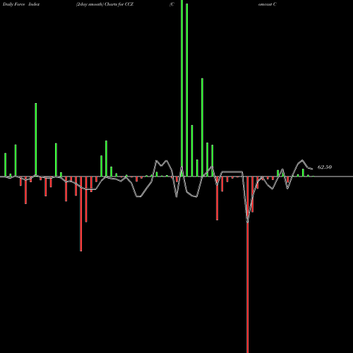 Force Index chart Comcast Corporation CCZ share NYSE Stock Exchange 