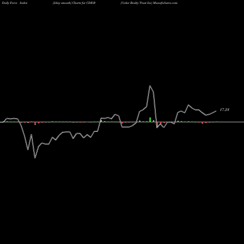 Force Index chart Cedar Realty Trust Inc CDR-B share NYSE Stock Exchange 