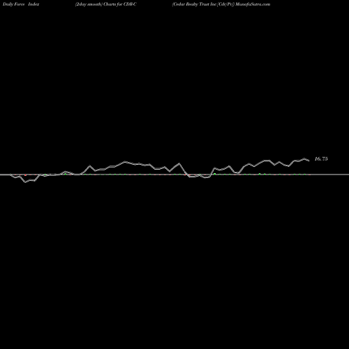 Force Index chart Cedar Realty Trust Inc [Cdr/Pc] CDR-C share NYSE Stock Exchange 