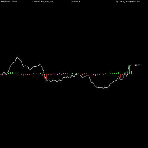 Force Index chart Celanese Corporation CE share NYSE Stock Exchange 