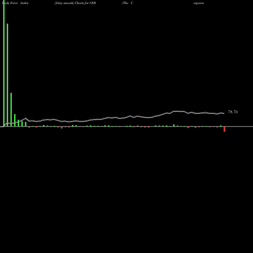 Force Index chart The Corporate Executive Board Company CEB share NYSE Stock Exchange 