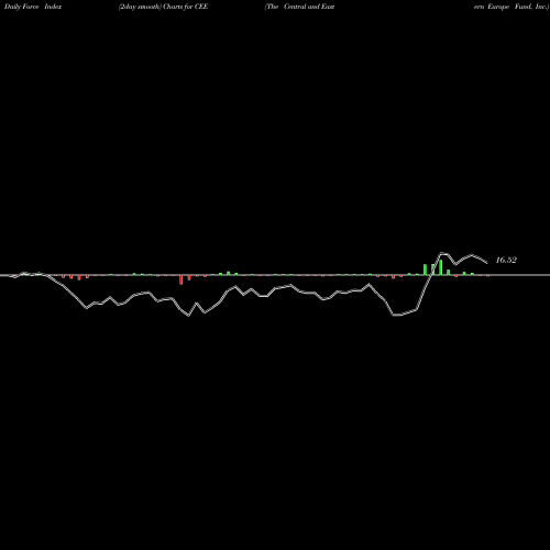Force Index chart The Central And Eastern Europe Fund, Inc. CEE share NYSE Stock Exchange 